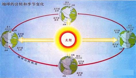 南半球冬天|地球的春夏秋冬四季，南北半球的季节相反，四季分明的地区并不。